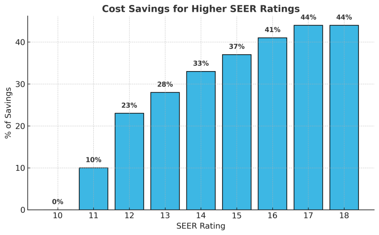 seer rating guide bar graph